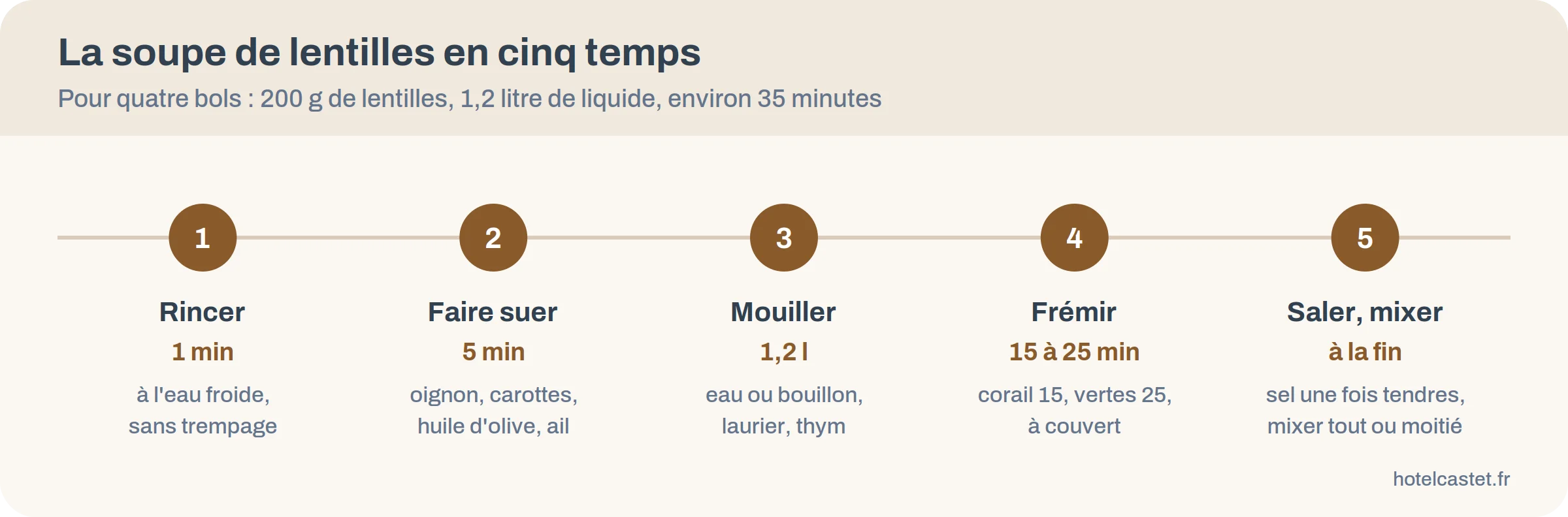 Frise des étapes de la soupe de lentilles avec temps de cuisson des vertes et des corail