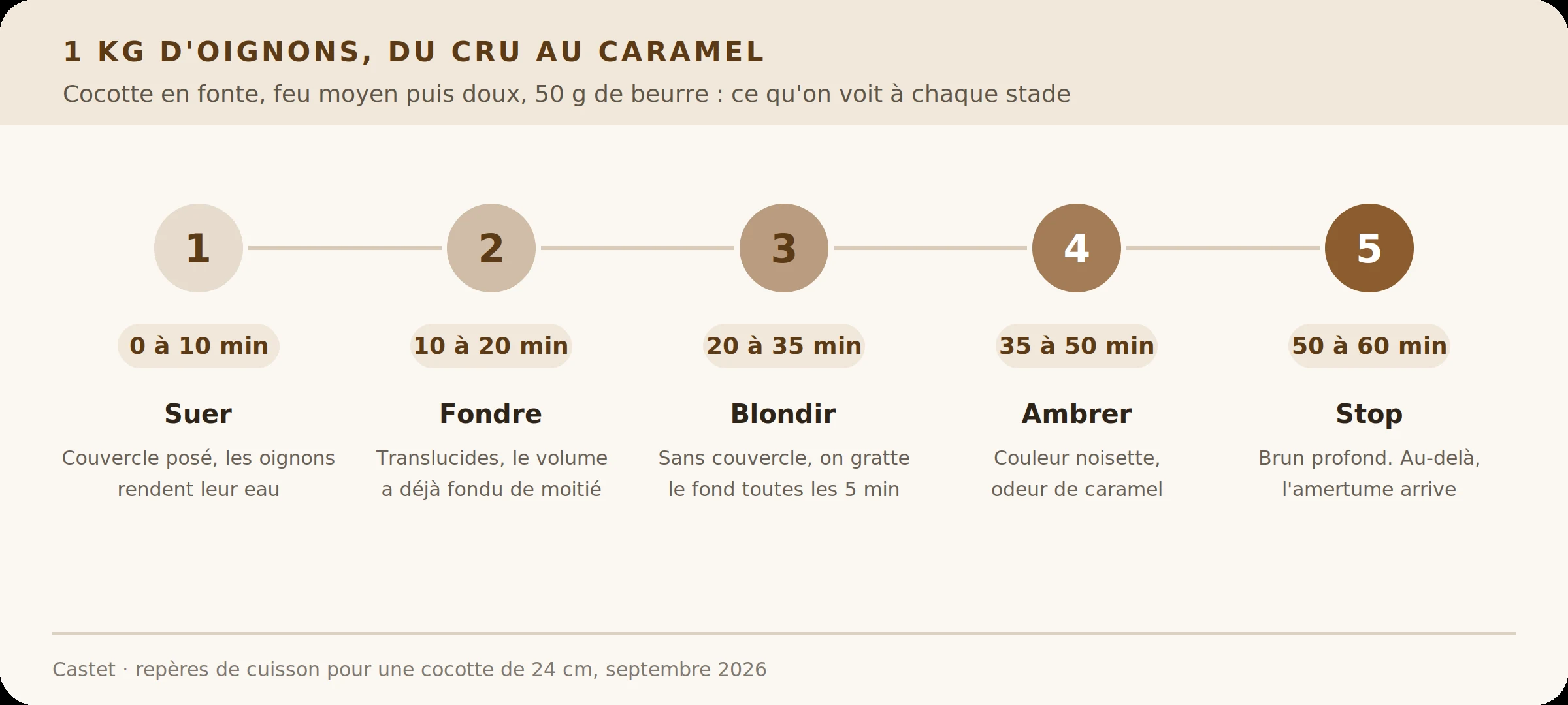Frise : les cinq stades de cuisson d'un kilo d'oignons, de 0 à 60 minutes, de la suée au brun profond