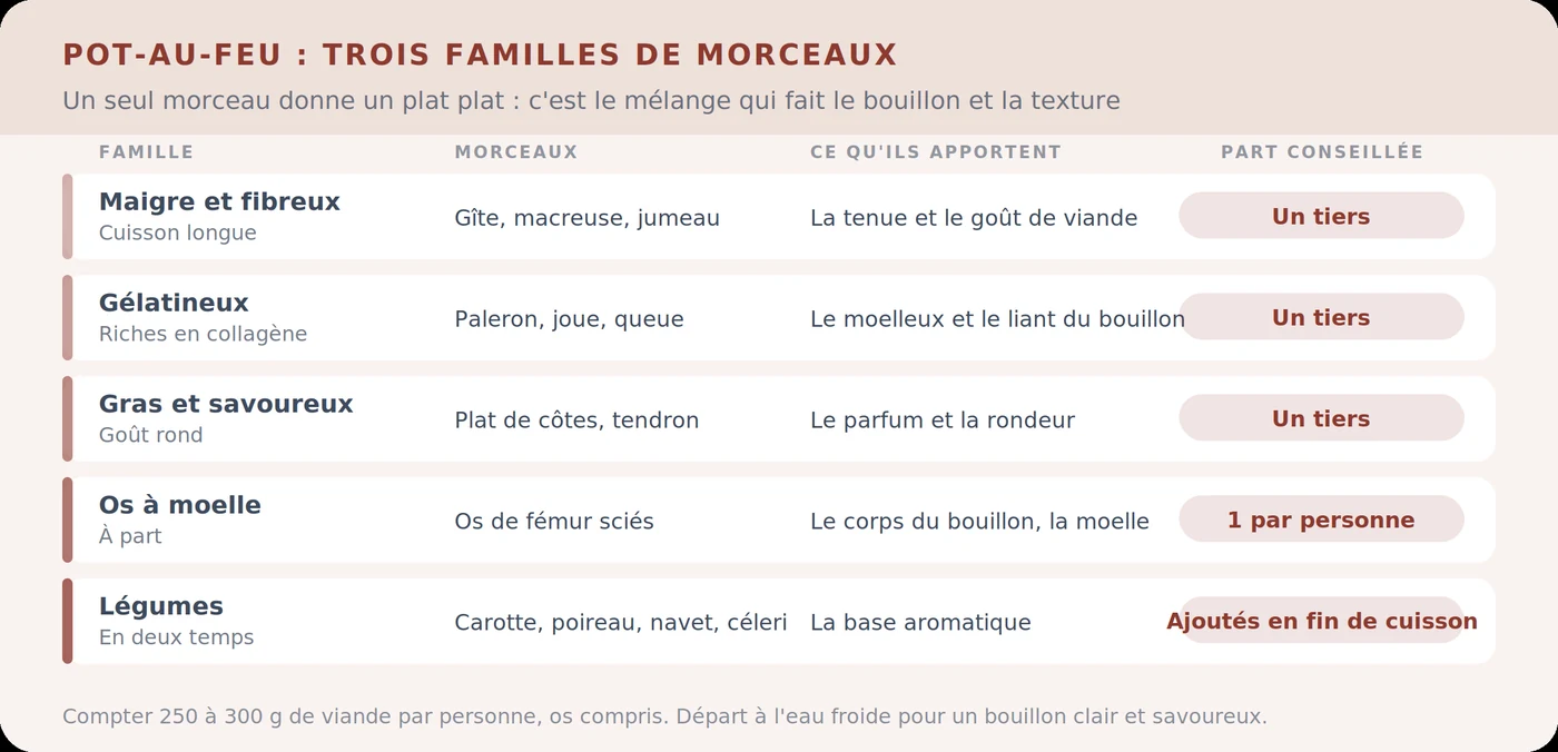 Pot-au-feu : trois familles de morceaux