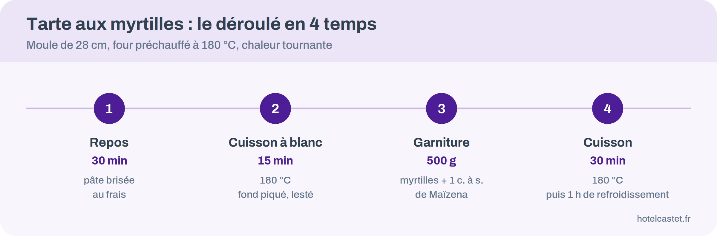 Déroulé de la tarte aux myrtilles : repos 30 minutes, cuisson à blanc 15 minutes, garniture de 500 g, cuisson de 30 minutes
