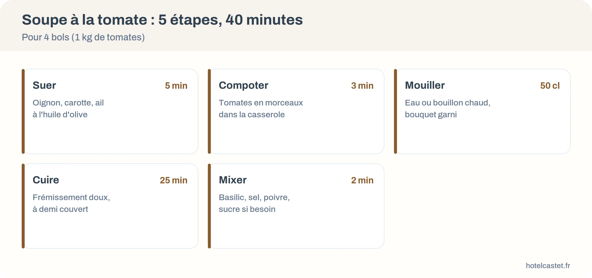 Infographie : les cinq étapes de la soupe à la tomate avec leur durée, de la cuisson des légumes au mixage