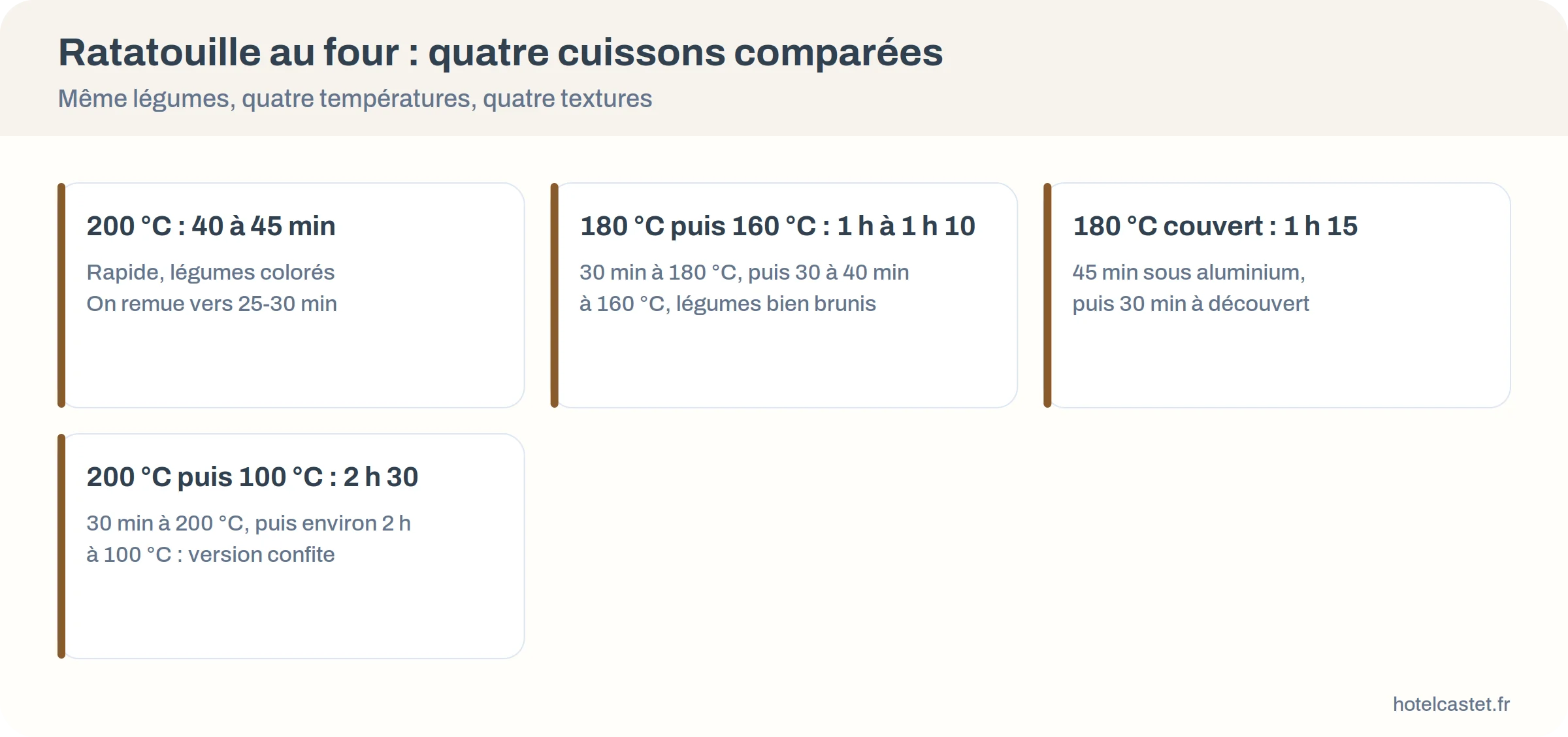Quatre cuissons de ratatouille au four comparées : 200 °C, 180 puis 160 °C, 180 °C à couvert et confite à 100 °C