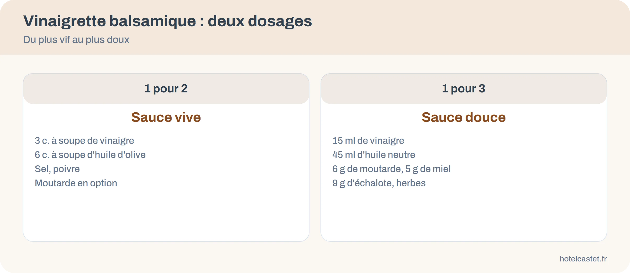 Deux dosages de vinaigrette balsamique : 1 pour 2 (3 cuillères à soupe de vinaigre, 6 d'huile d'olive) et 1 pour 3 (15 ml de vinaigre, 45 ml d'huile neutre)