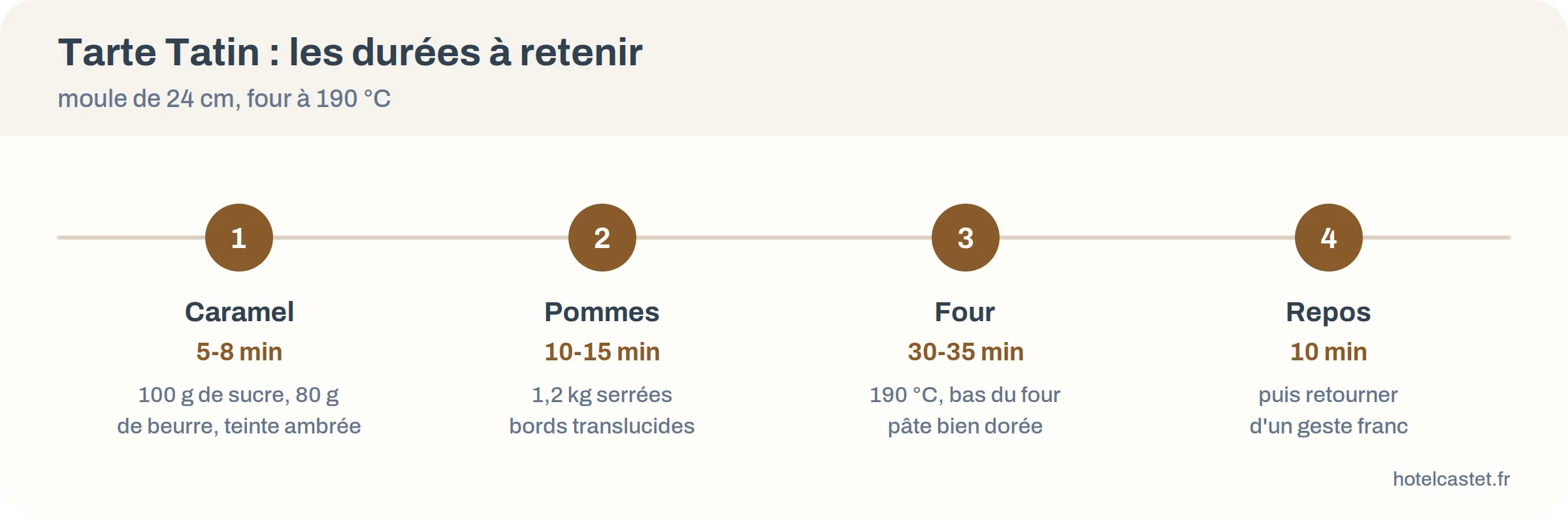 Frise des quatre étapes de la tarte Tatin avec leurs durées : caramel, pommes, four, repos