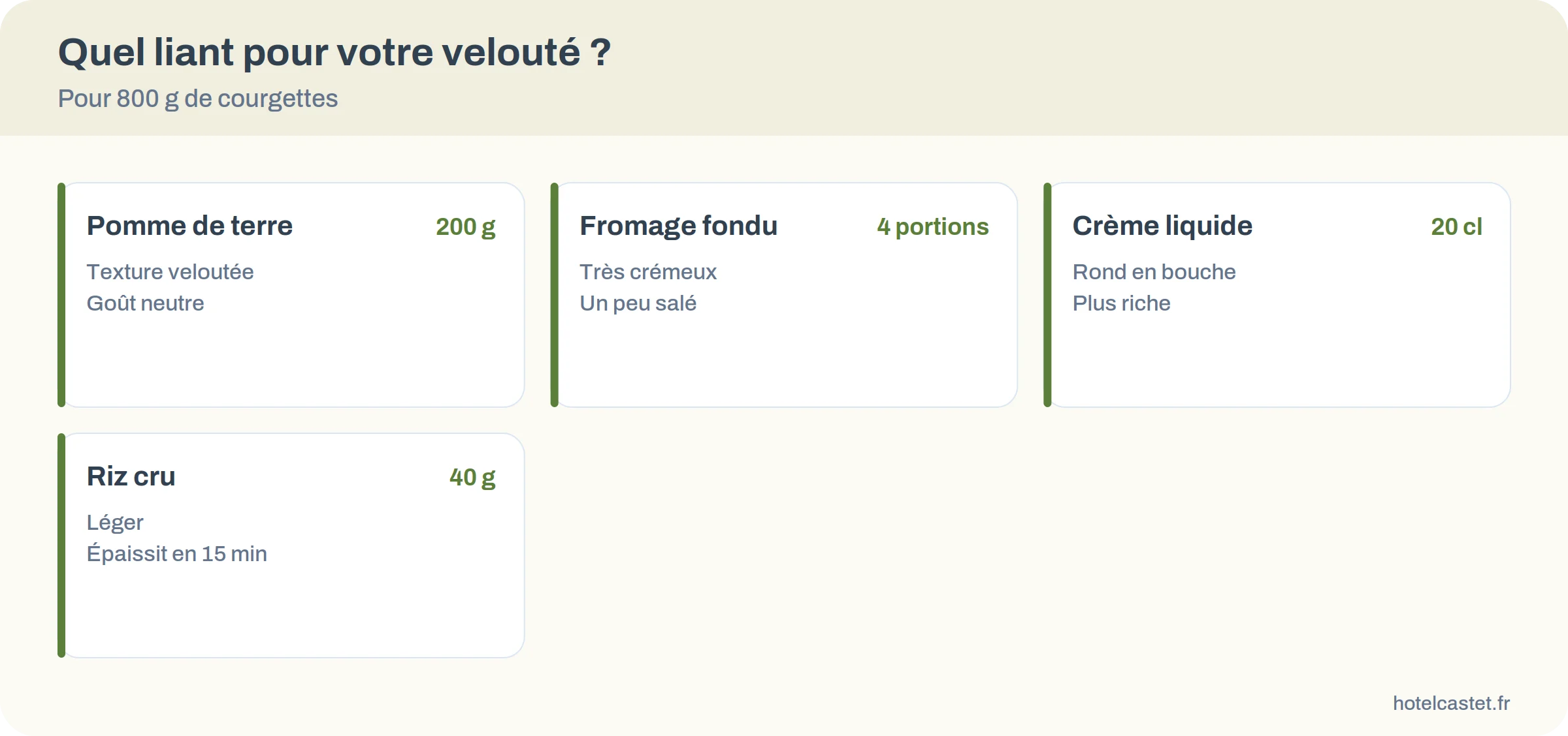 Quatre cartes comparant les liants du velouté de courgettes : pomme de terre, fromage fondu, crème, riz