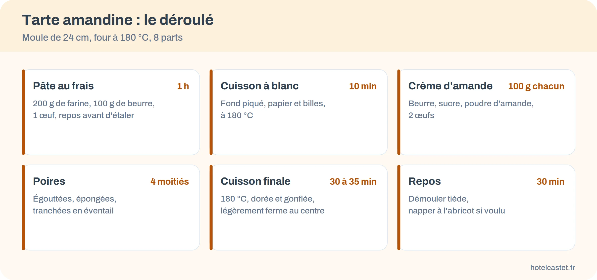 Déroulé de la tarte amandine : pâte 1 heure, cuisson à blanc 10 minutes, crème d'amande, poires, cuisson 30 à 35 minutes