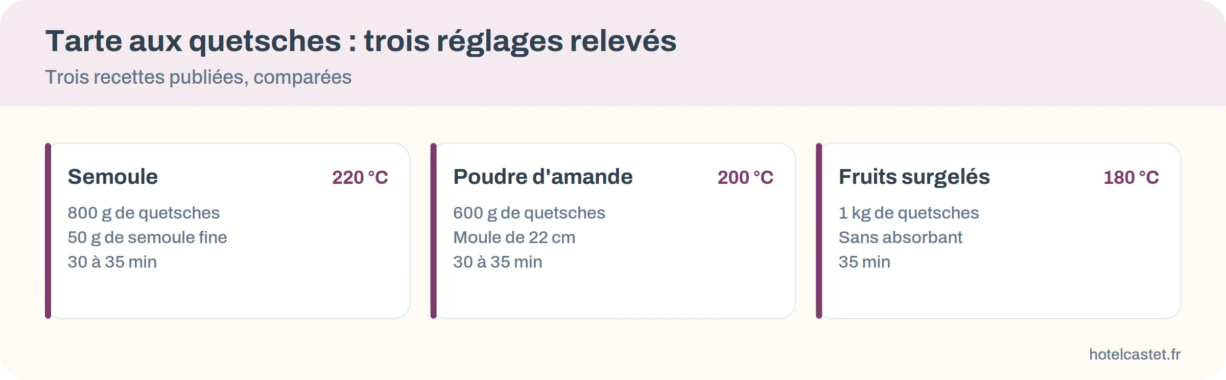 Trois réglages de four relevés dans trois recettes : 220, 200 et 180 degrés, avec quantité de quetsches et absorbant