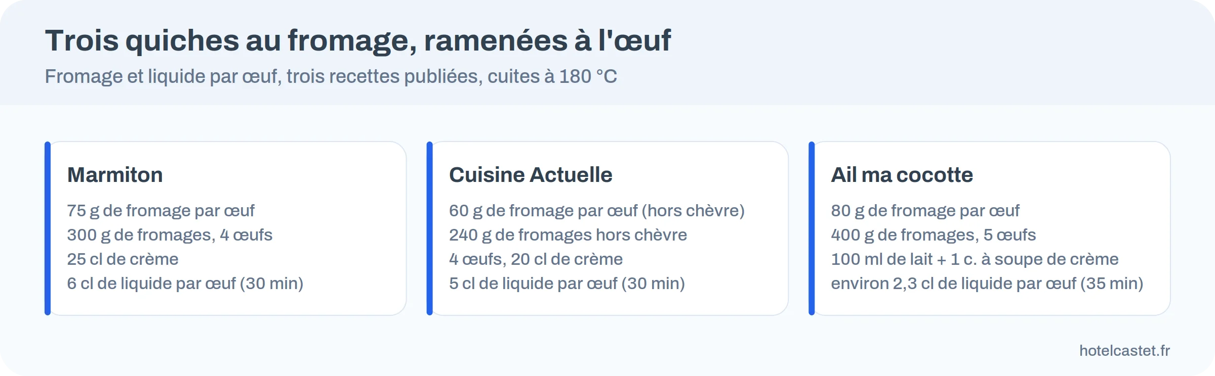 Infographie : fromage et liquide par œuf dans trois recettes de quiche au fromage