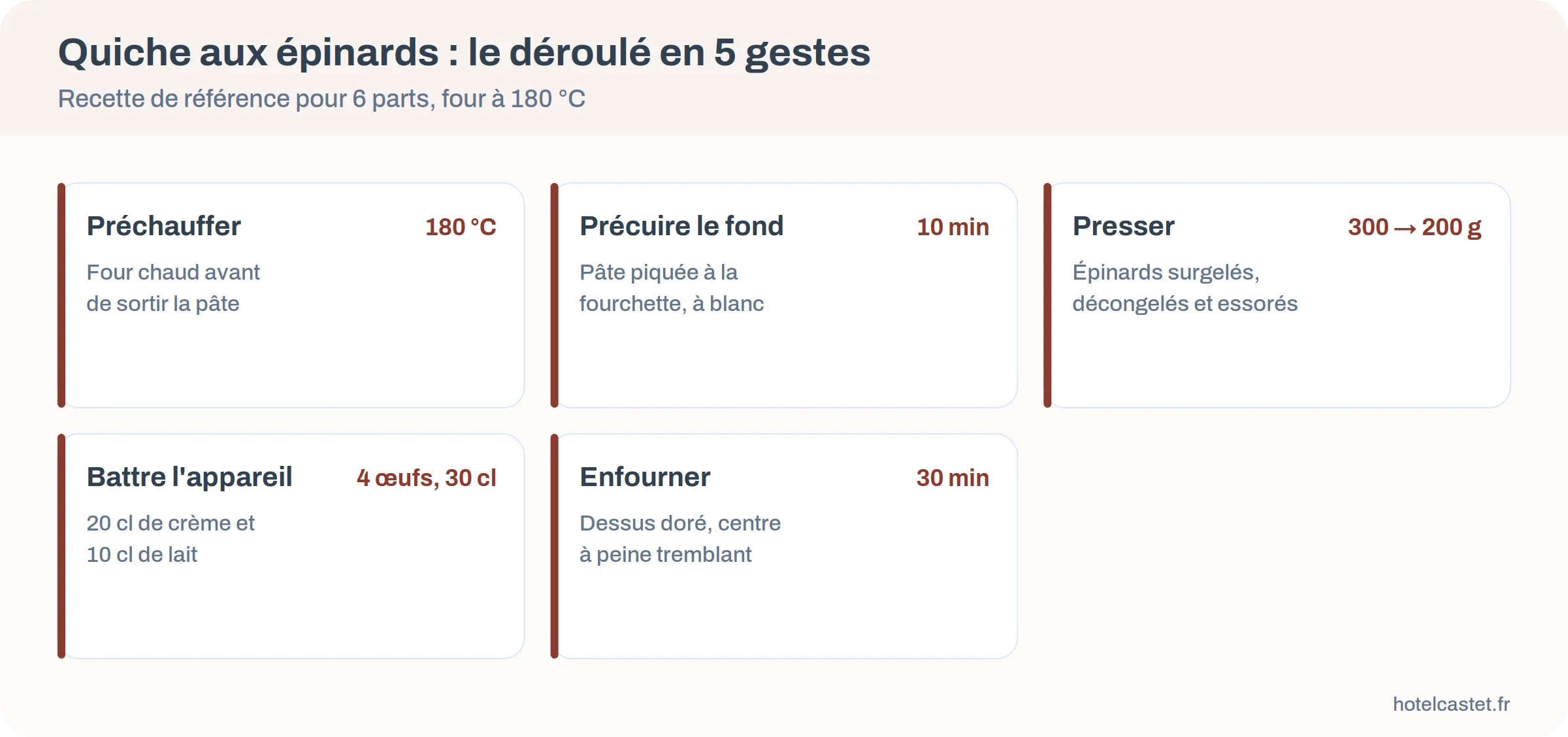 Déroulé de la quiche aux épinards en cinq gestes, de 180 °C à 30 minutes de four