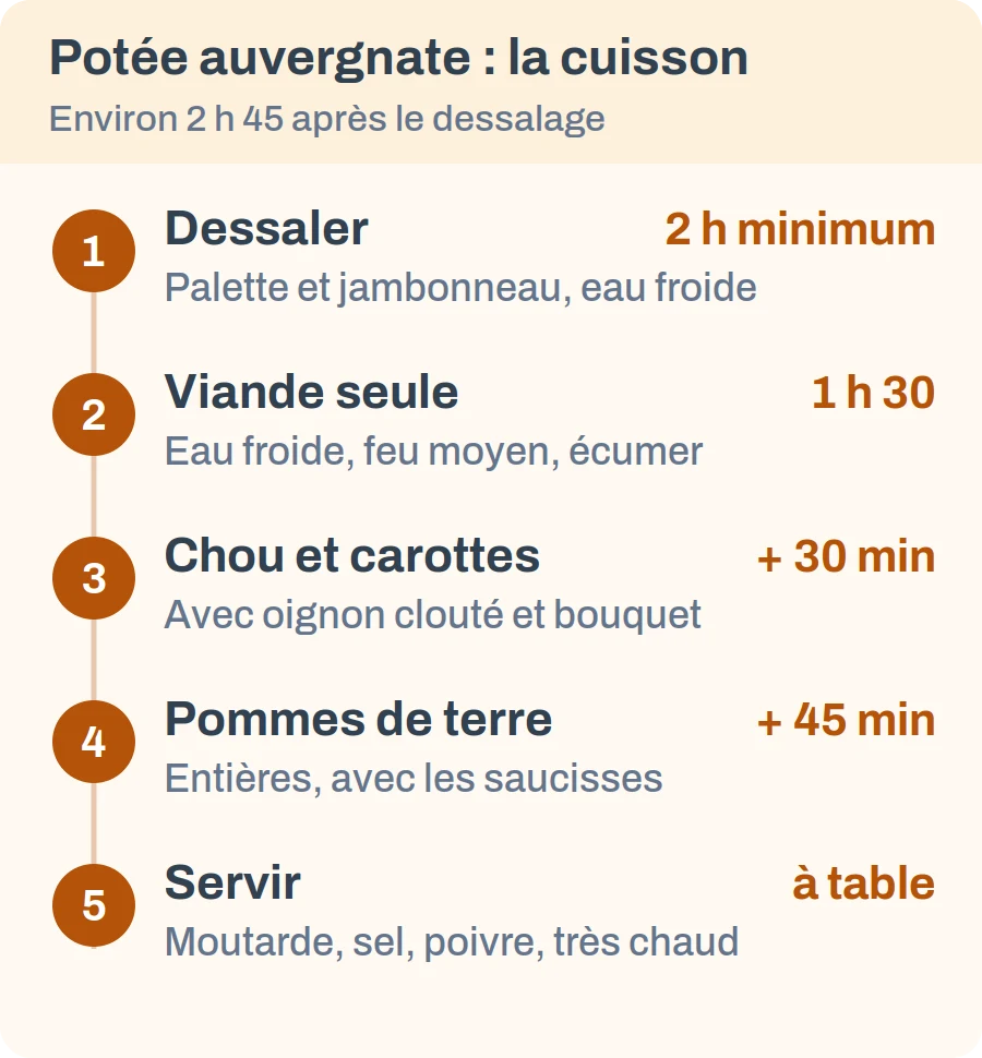Étapes de cuisson d'une potée auvergnate : dessalage 2 h minimum, viande 1 h 30, chou et carottes 30 min, pommes de terre 45 min