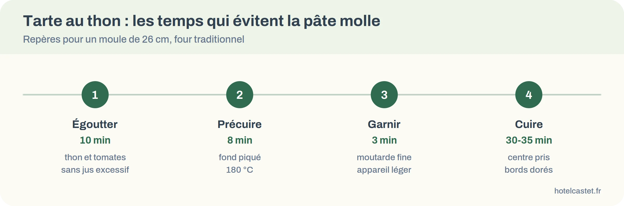 frise de préparation de la tarte au thon