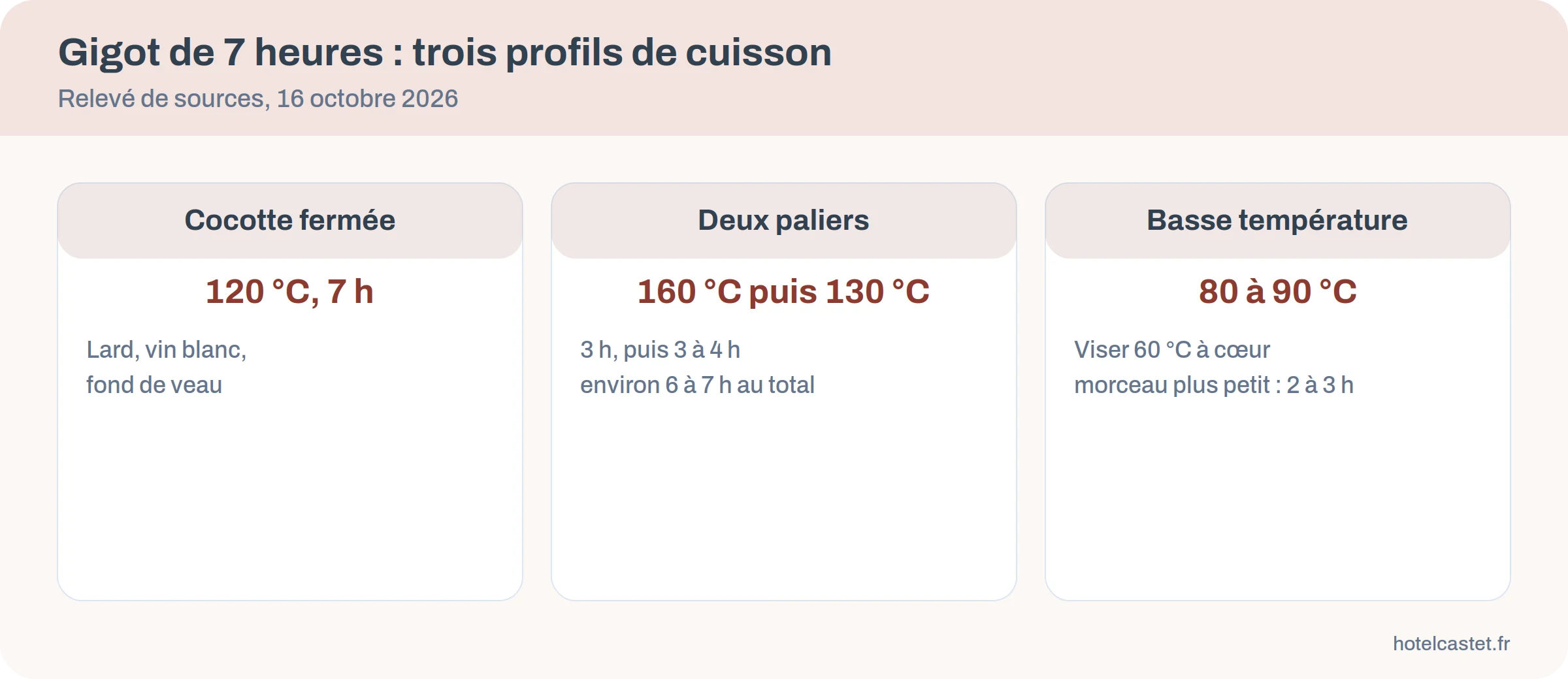 Comparaison de trois profils de température et de durée pour un gigot d’agneau de 7 heures