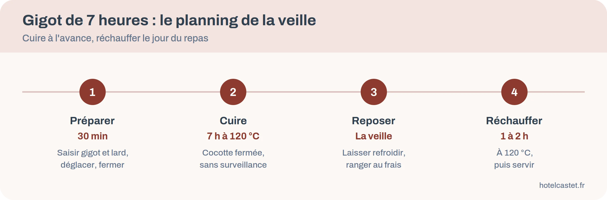 Planning pour préparer un gigot de 7 heures la veille et le réchauffer le jour du repas