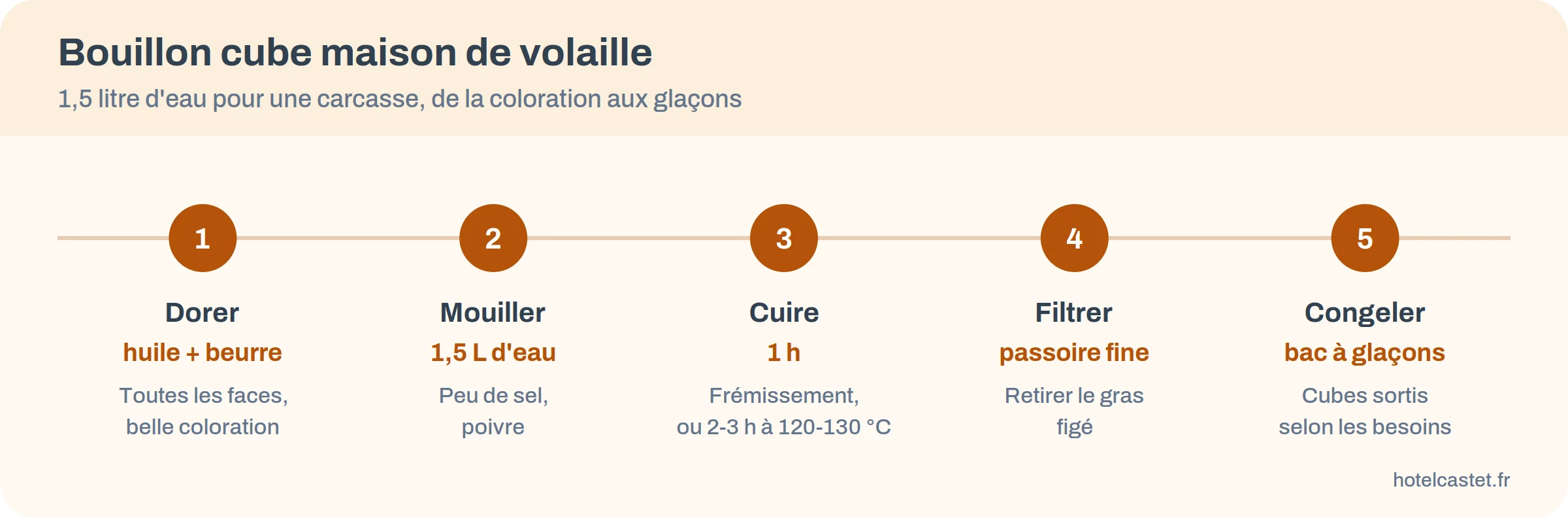 Infographie : les cinq étapes du bouillon cube maison de volaille, de la coloration à la congélation