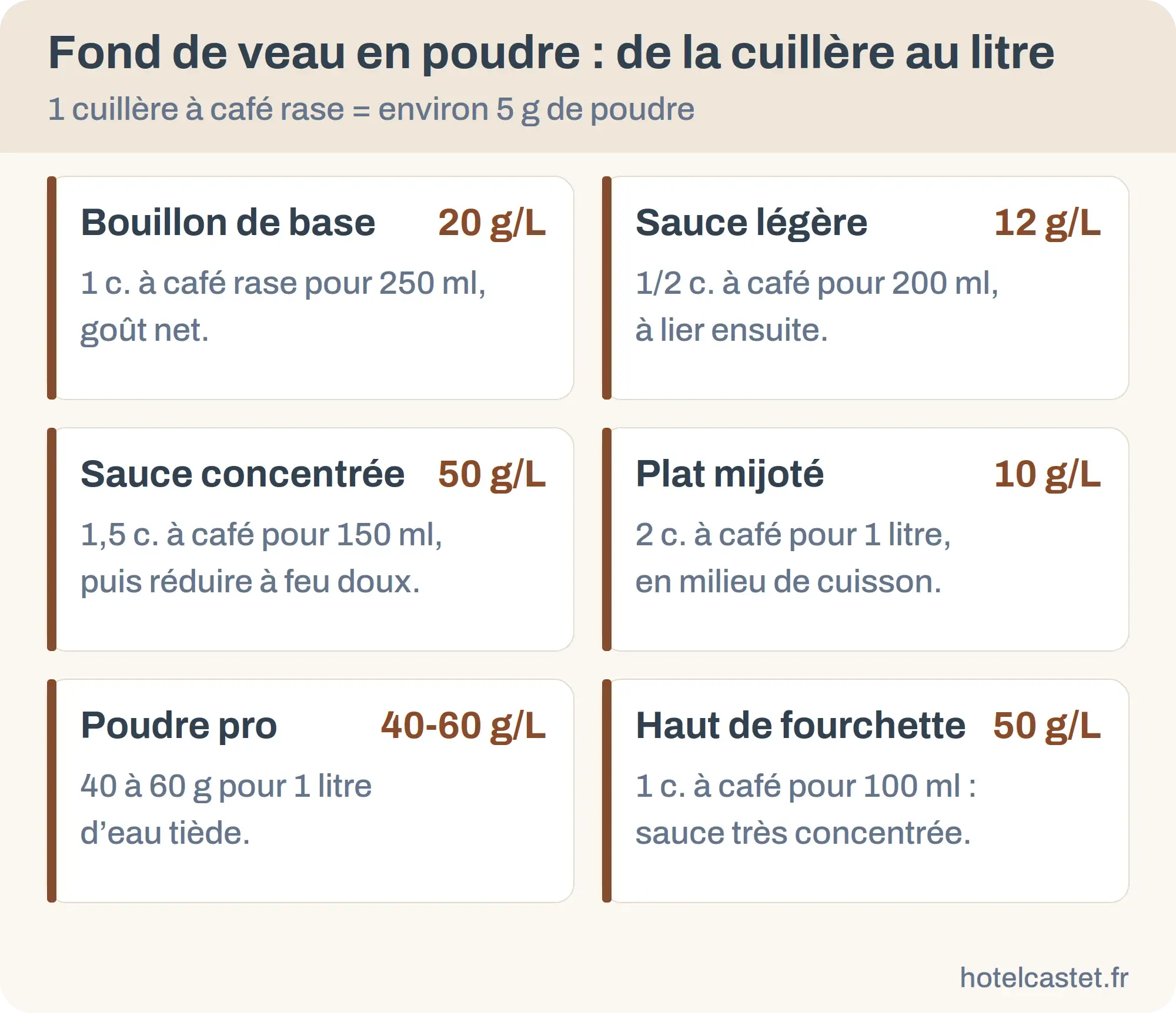 Six dosages de fond de veau en poudre ramenés en grammes par litre, de 10 à 60 g par litre selon l'usage